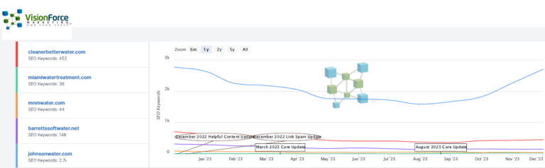 SEO Report Of Competitors